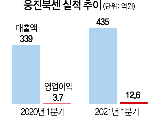 [시그널] 웅진씽크빅, 매각 1년만에 웅진북센 되샀다