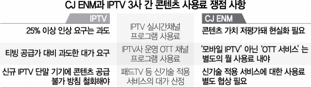 IPTV 3사 '25% 인상 과해'... CJ ENM '콘텐츠 저평가'