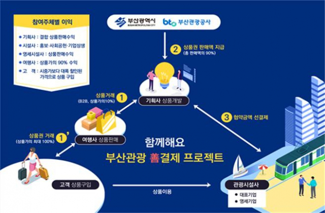 부산관광 善결제 프로젝트./사진제공=부산시