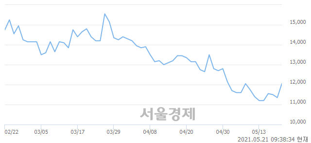 <코>씨아이에스, 전일 대비 7.49% 상승.. 일일회전율은 1.50% 기록