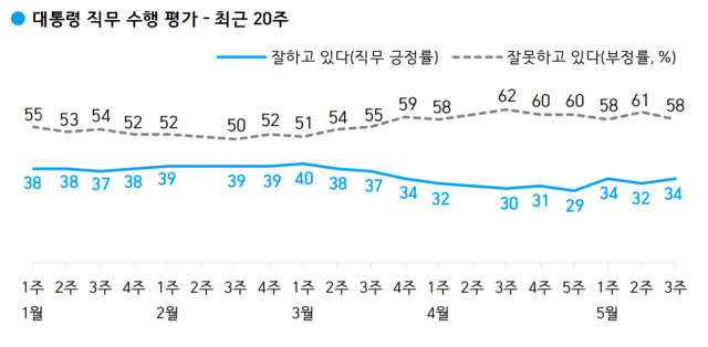 文 대통령 34%, 민주당 32%…지지율 동반 소폭 상승