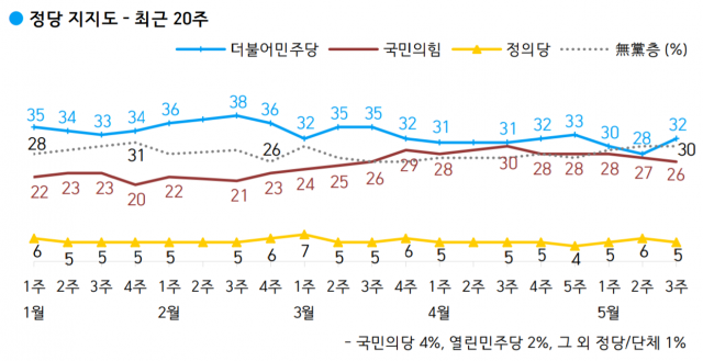 文 대통령 34%, 민주당 32%…지지율 동반 소폭 상승