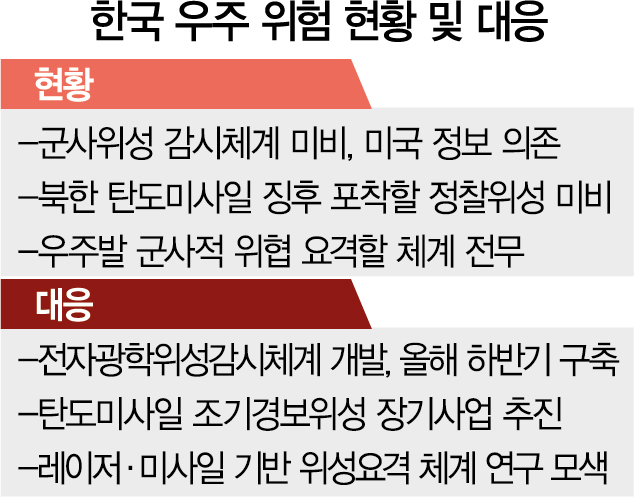 우주안보 위협 받는 韓…'위성감시 주권' 세운다