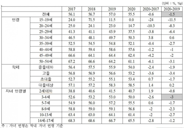 18세 미만 자녀가 있는 기혼 여성의 고용률과 증감폭. /자료 제공=여성가족부