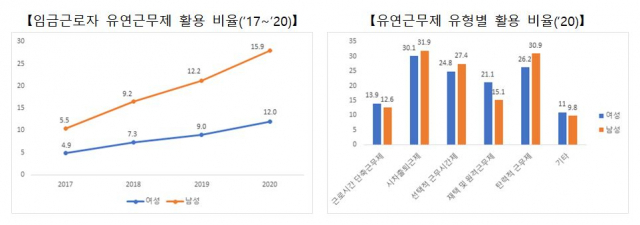 남녀 임금근로자의 유연근무제 활용 비율(왼쪽)과 유연근무제의 유형별 활용 비율(오른쪽). /자료 제공=여성가족부