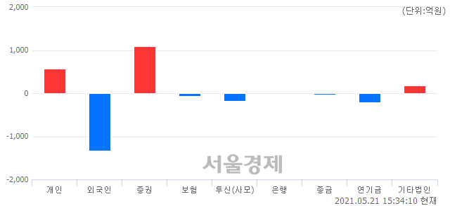 [마감 시황]  외국인의 '팔자' 기조.. 코스피 3156.42(▼5.86, -0.19%) 하락 마감