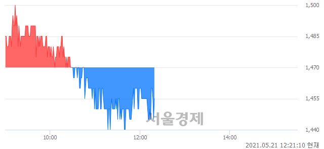 <코>대명소노시즌, 매수잔량 307% 급증