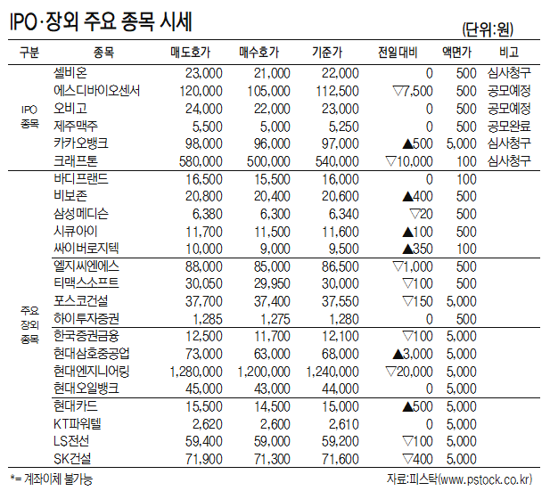 [표]IPO장외 주요 종목 시세(5월 21일)