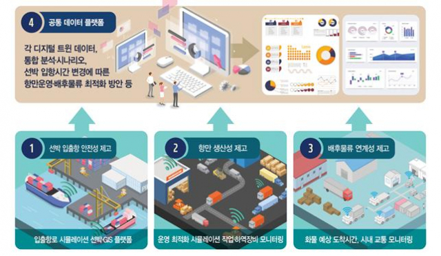 5G기반 디지털 트윈 공공선도 스마트 항만물류 플랫폼 개념도./사진제공=부산항만공사