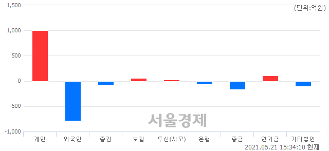 [마감 시황]  외국인과 기관의 동반 매도세.. 코스닥 965.63(▼5.50, -0.57%) 하락 마감