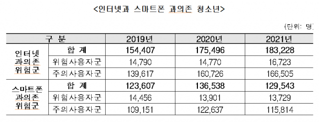 지난 3년간 인터넷·스마트폰 과의존 청소년의 추이. 올해 인터넷 위험사용자군은 1만 6,723명으로 지난해에 비해 약 1,900명(13%) 증가했다./자료제공=여가부