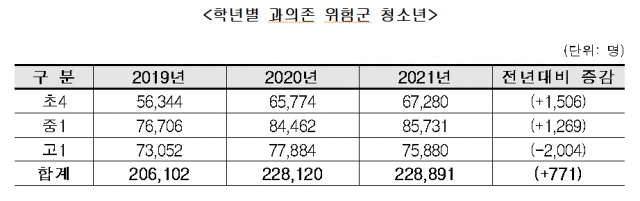 학년별 인터넷·스마트폰 과의존 청소년. 전체 규모로 보면 중학교, 고등학교, 초등학교 순이다. 고등학생은 전년에 비해 과의존 청소년이 줄어든 반면 초등학생과 중학생은 증가했다./자료제공=여가부