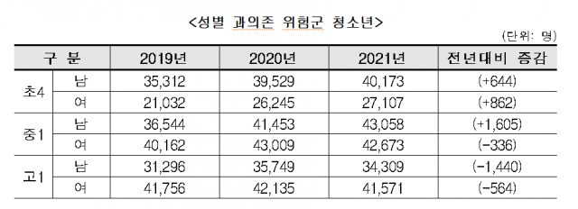 성별에 따른 인터넷·스마트폰 과의존 위험군 청소년. 초등학생과 중학생은 남자 과의존 위험군이 더 많지만, 고등학교는 여자가 과의존 위험군이 더 많다./자료제공=연합뉴스