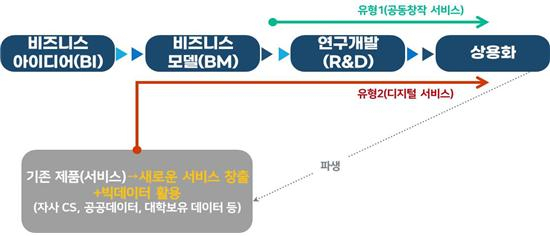 서비스R&D 활동 흐름./사진제공=부산시