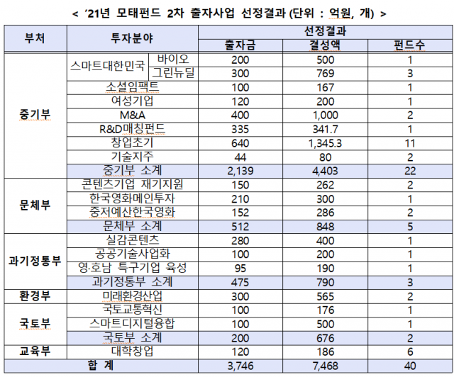 '21년 모태펀드 2차 출자사업 선정 결과. /사진 제공=중소벤처기업부