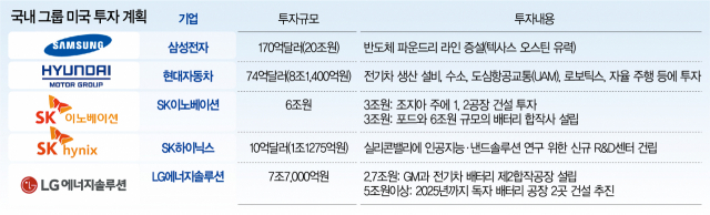 삼성, 美서 TSMC와 한판 승부…LG·SK, 15조 배터리 투자