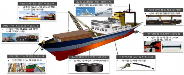 부산시, 금속소재 대체 친환경 선박 소재 산업 육성 추진