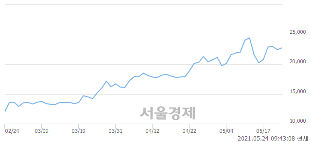 <유>대한제강, 3.12% 오르며 체결강도 강세로 반전(147%)