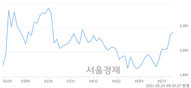 <코>케이사인, 전일 대비 7.71% 상승.. 일일회전율은 16.61% 기록