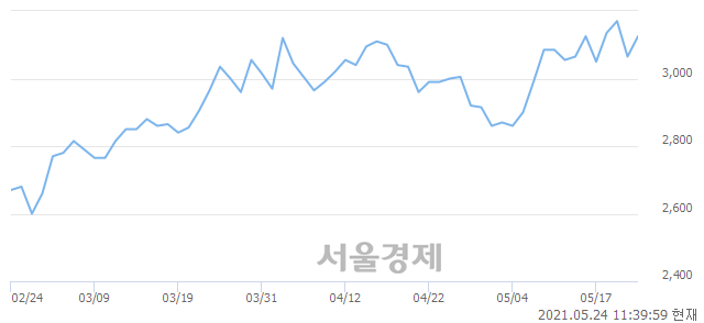 <유>KTis, 3.10% 오르며 체결강도 강세 지속(122%)