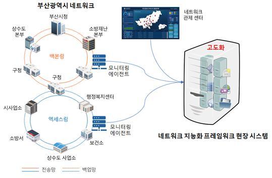 네트워크 지능화 프레임워크 현장 구축 및 검증./사진제공=부산시