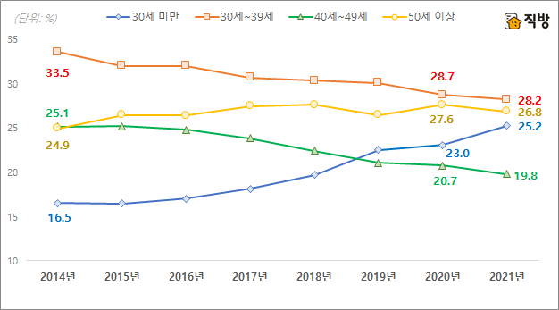 전국 연령대별 임차인 비중./자료제공=직방