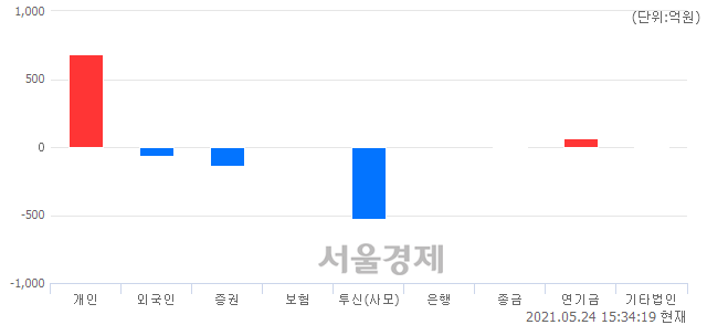 [마감 시황]  외국인과 기관의 동반 매도세.. 코스닥 948.37(▼17.26, -1.79%) 하락 마감