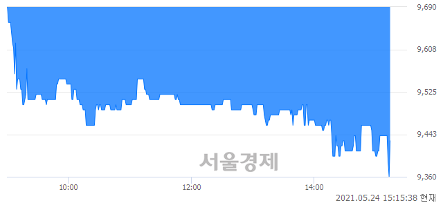 <코>엠투아이, 장중 신저가 기록.. 9,510→9,360(▼150)