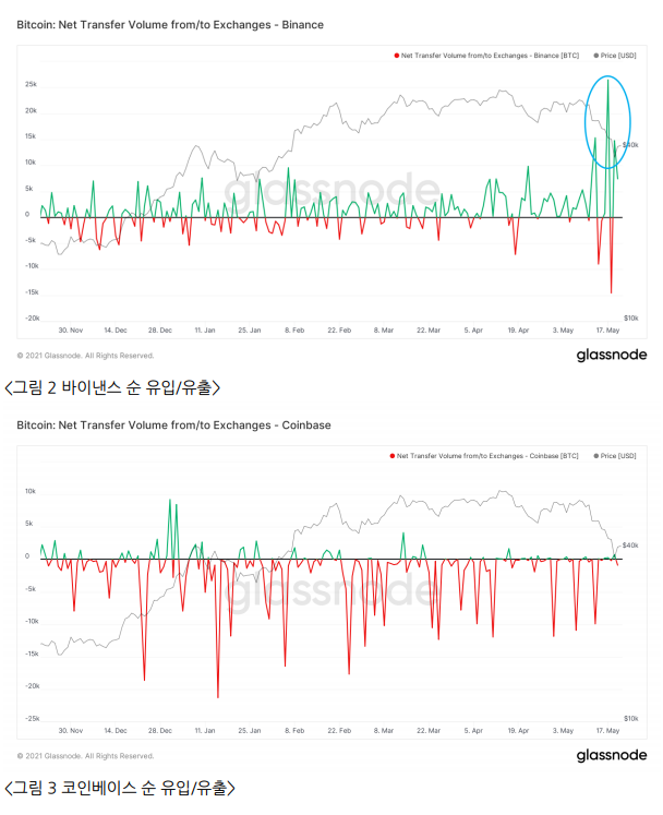 바이낸스 예치량이 크게 증가한 반면 같은 기간 코인베이스에서는 이러한 현상이 발생하지 않았다./출처=고팍스.