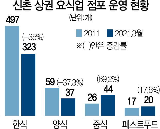 [단독]'5인 금지' 직격탄…서울 식당 석달새 16% 사라져