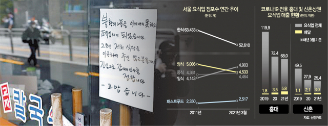 서울 한식당 10년간 1만곳 문 닫을 때, 일식 759곳·중식 103곳 늘었다