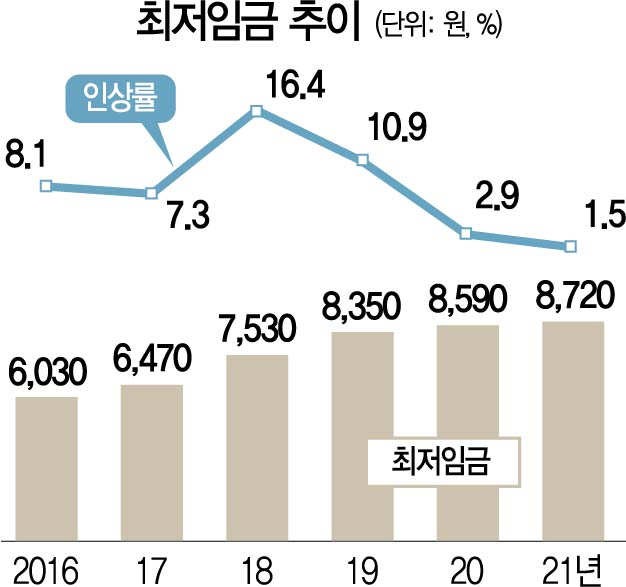 최저임금 지불 여력 바닥인데…'1만원 지켜라' 압박하는 노동계