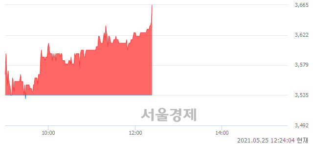 <코>글로벌텍스프리, 3.68% 오르며 체결강도 강세 지속(226%)