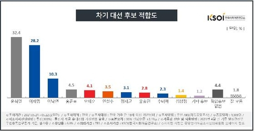 윤석열 32.4%-이재명 28.2% '양강' 지속…이낙연은 10.3%