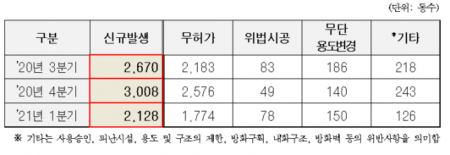 서울시 위반건축물 현황 / 자료=서울시