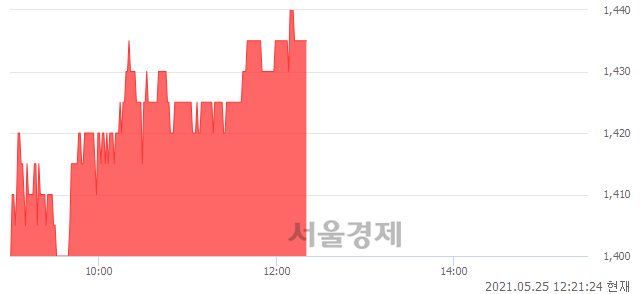 <코>대명소노시즌, 3.24% 오르며 체결강도 강세 지속(182%)