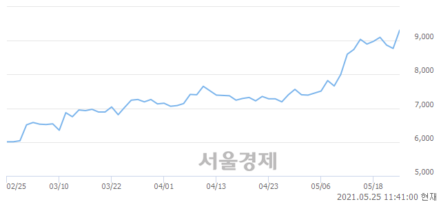 <코>골프존뉴딘홀딩스, 장중 신고가 돌파.. 9,330→9,350(▲20)