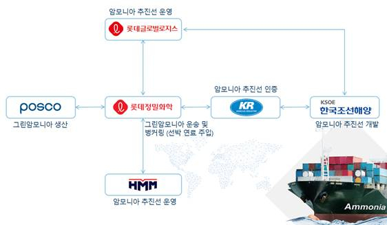 롯데·HMM·포스코 등 6개사 그린 암모니아 '드림팀' 구성