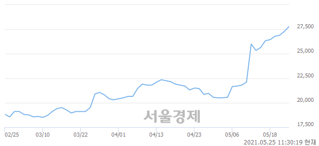 <코>인바디, 3.48% 오르며 체결강도 강세 지속(179%)