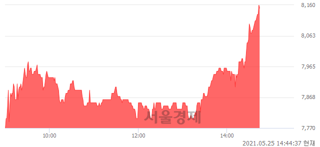 <코>제이씨케미칼, 전일 대비 7.24% 상승.. 일일회전율은 2.61% 기록