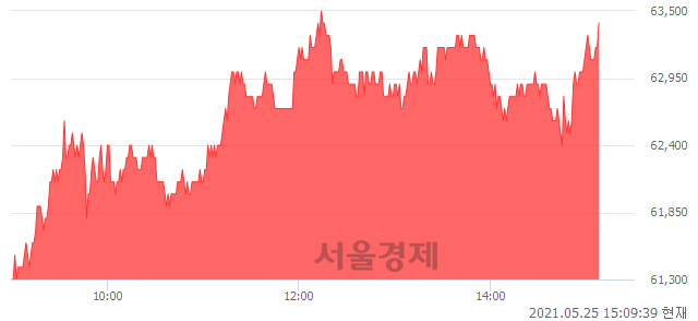 <코>휴온스, 4.28% 오르며 체결강도 강세 지속(183%)