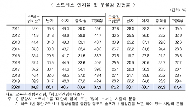 중고등학생의 스트레스 인지율과 우울감 경험률. 지난해 중고등학생의 스트레스 인지율은 최근 10년 중에서 가장 낮았다. /자료제공=여가부