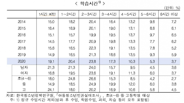 2014년부터 지난해까지 초중고등학생의 학습시간. /자료제공=여가부