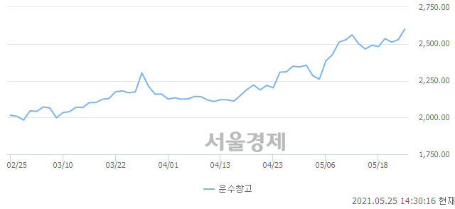 오후 2:30 현재 코스피는 52:48으로 매도우위, 매도강세 업종은 통신업(0.45%↓)