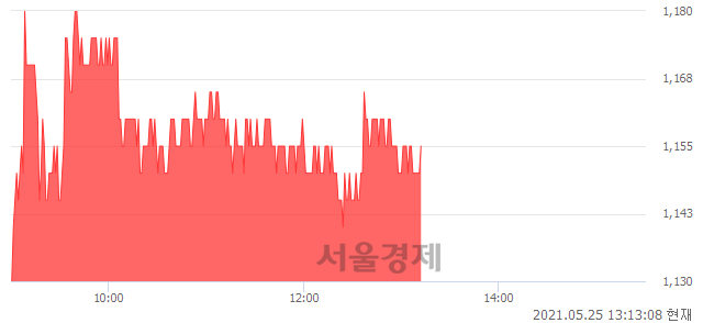 <유>SH에너지화학, 4.52% 오르며 체결강도 강세 지속(107%)