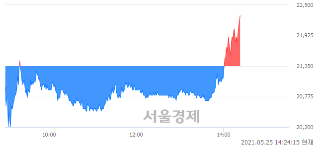 <유>진원생명과학, 4.45% 오르며 체결강도 강세로 반전(100%)