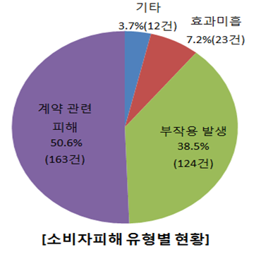 한국소비자원에 2019~2020년간 접수된 미용·성형 의료서비스 관련 피해구제 신청을 유형별로 분석한 결과. /자료제공=한국소비자원