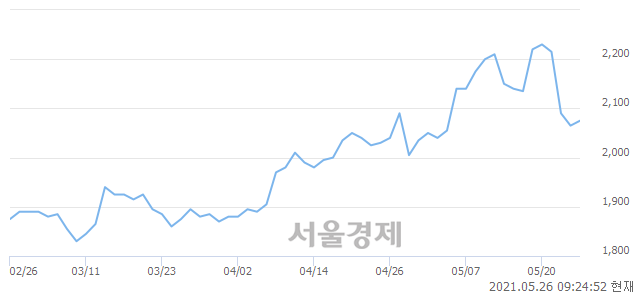 <유>일신석재, 3.39% 오르며 체결강도 강세 지속(260%)