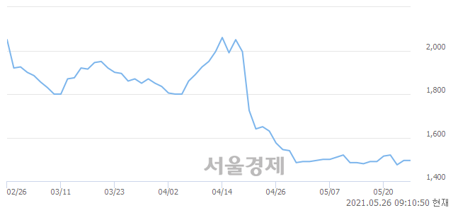 <코>씨유메디칼, 4.35% 오르며 체결강도 강세로 반전(246%)