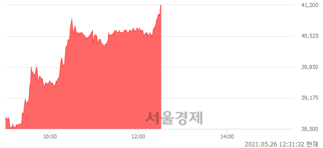 <코>씨앤씨인터내셔널, 전일 대비 7.16% 상승.. 일일회전율은 3.65% 기록